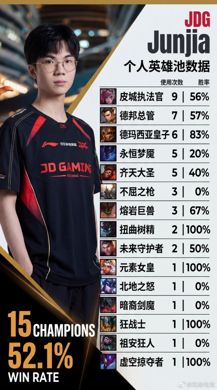 先锋赛前瞻:Canyon9个英雄 猴子胜率100%;Junjia 15个英雄